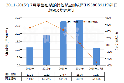 2011-2015年7月零售包裝的其他殺蟲劑成藥(HS38089119)進(jìn)口總額及增速統(tǒng)計(jì)